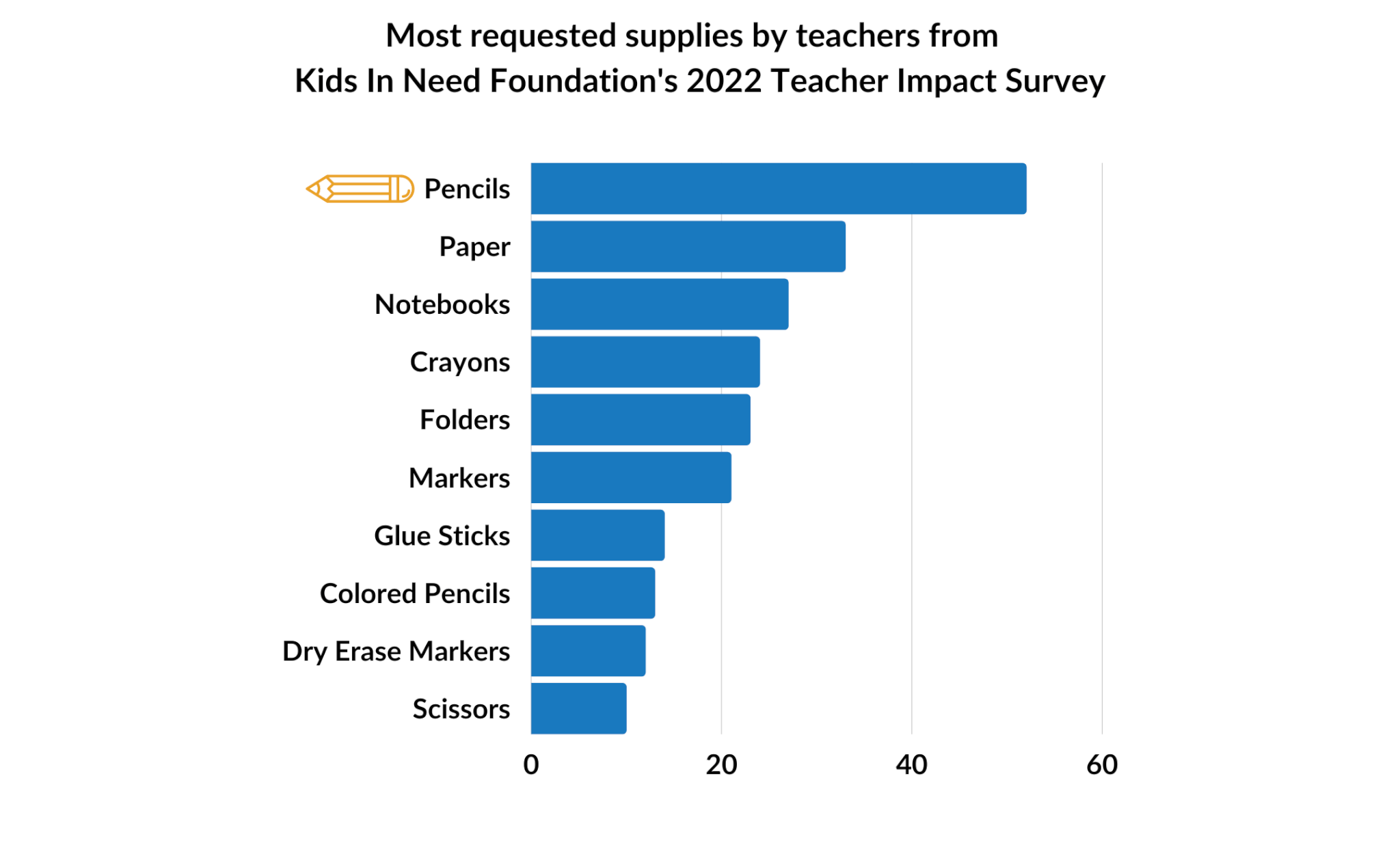 Most requested supplies Most requested supplies